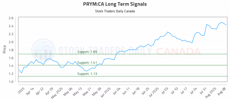 Stock Chart for PRYM:CA