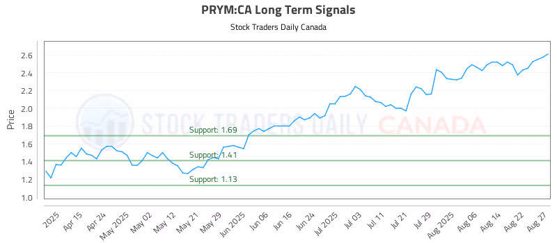 Stock Chart for PRYM:CA