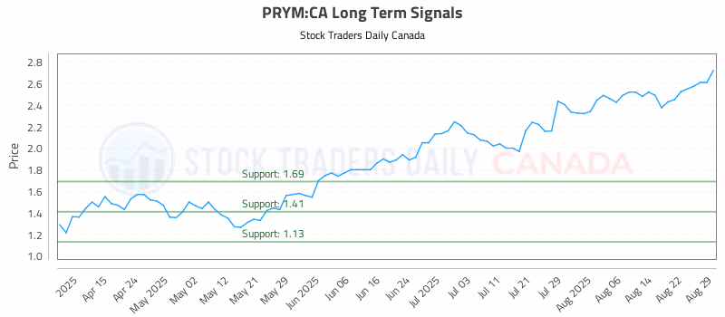Stock Chart for PRYM:CA