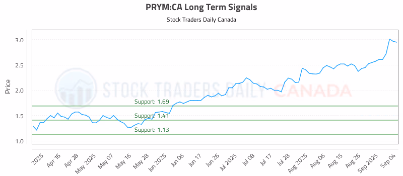 Stock Chart for PRYM:CA