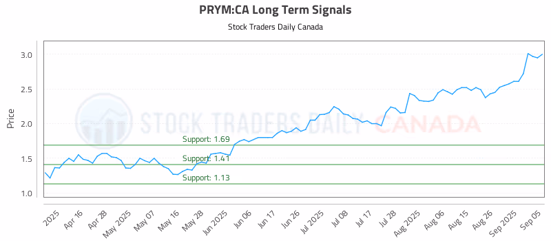 Stock Chart for PRYM:CA