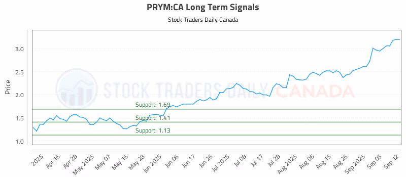 Stock Chart for PRYM:CA
