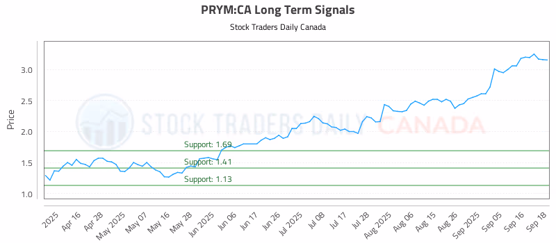 Stock Chart for PRYM:CA