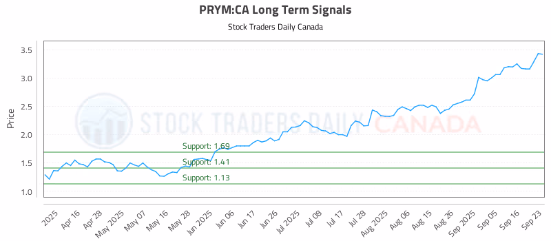 Stock Chart for PRYM:CA