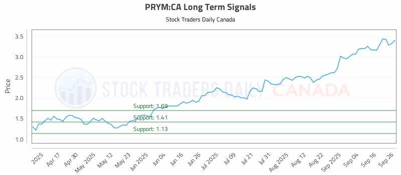 Stock Chart for PRYM:CA
