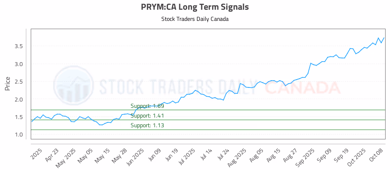 Stock Chart for PRYM:CA