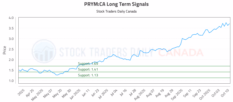 Stock Chart for PRYM:CA