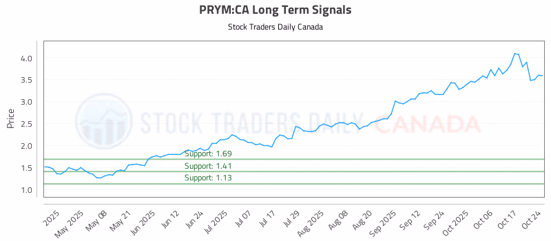 Stock Chart for PRYM:CA
