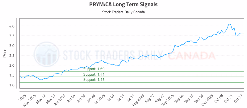 Stock Chart for PRYM:CA