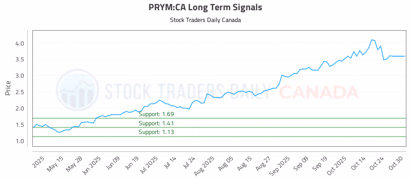 Stock Chart for PRYM:CA