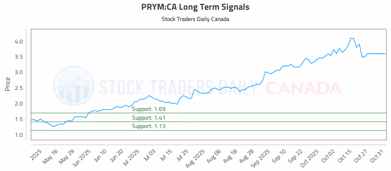 Stock Chart for PRYM:CA