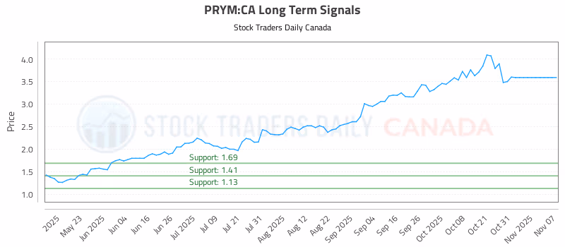 Stock Chart for PRYM:CA