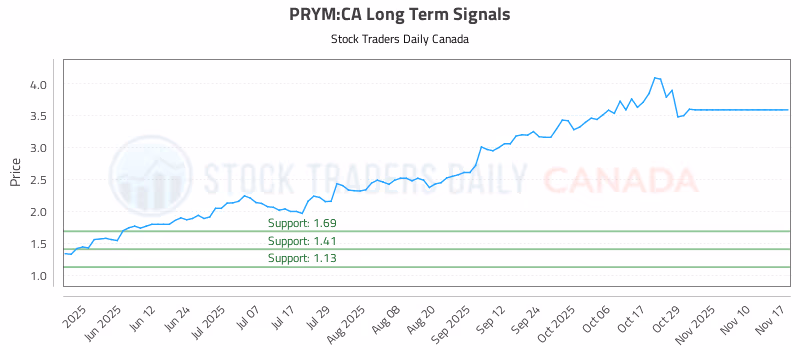 Stock Chart for PRYM:CA