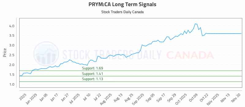 Stock Chart for PRYM:CA