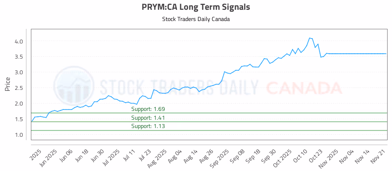 Stock Chart for PRYM:CA