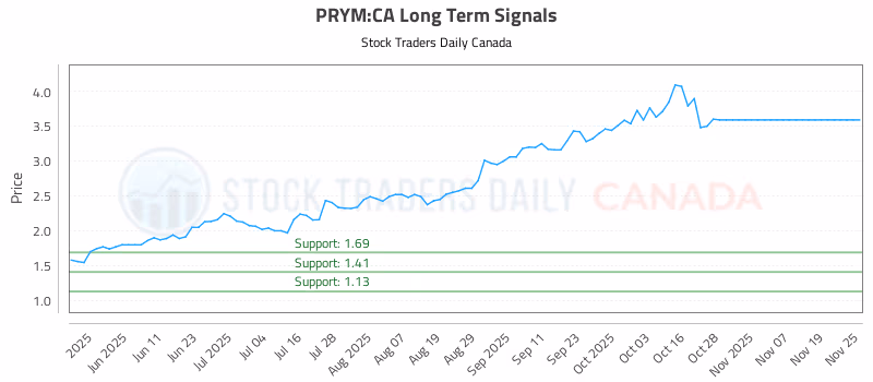 Stock Chart for PRYM:CA