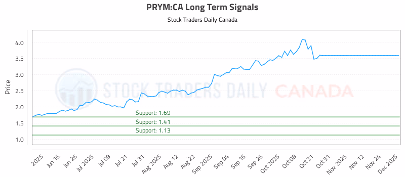 Stock Chart for PRYM:CA