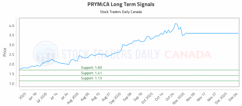 Stock Chart for PRYM:CA