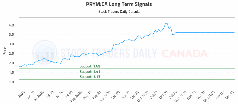 Stock Chart for PRYM:CA