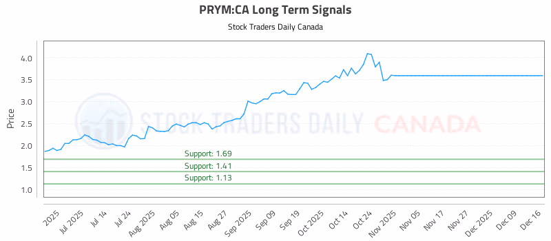Stock Chart for PRYM:CA