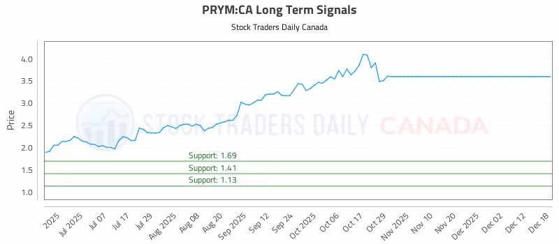 Stock Chart for PRYM:CA