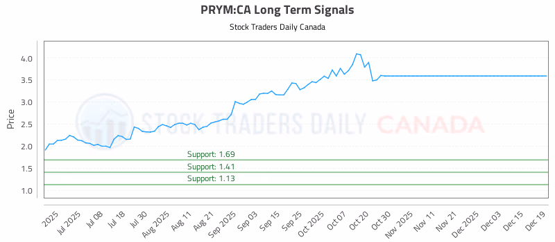 Stock Chart for PRYM:CA