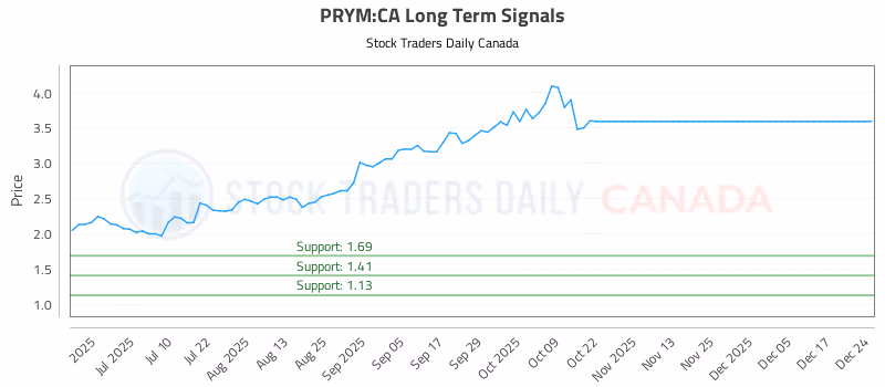 Stock Chart for PRYM:CA