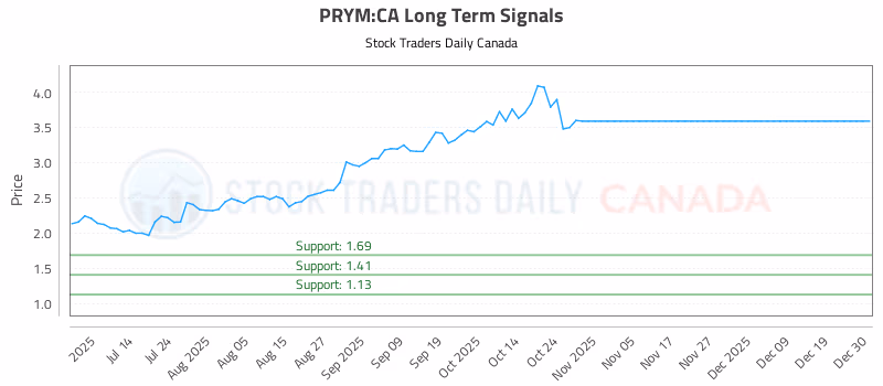Stock Chart for PRYM:CA