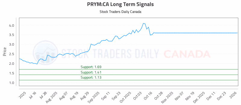 Stock Chart for PRYM:CA