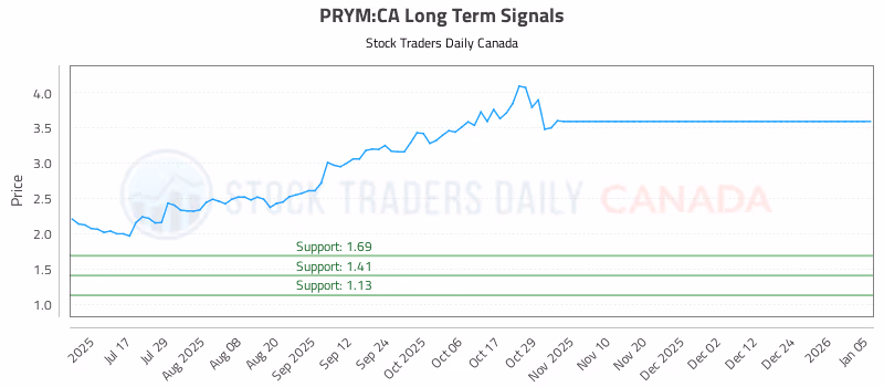Stock Chart for PRYM:CA