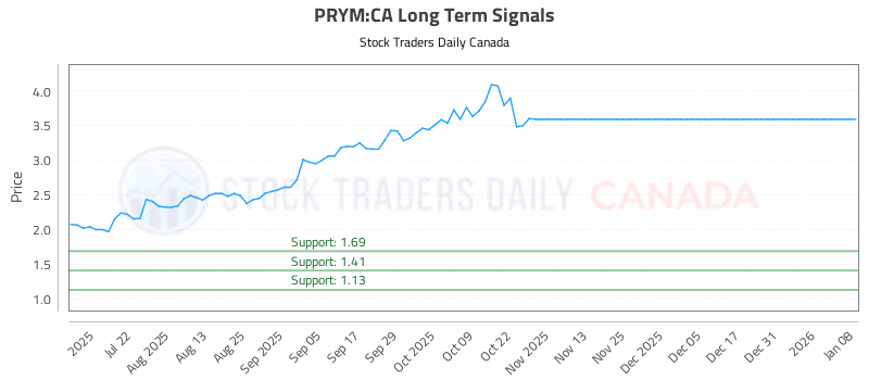 Stock Chart for PRYM:CA