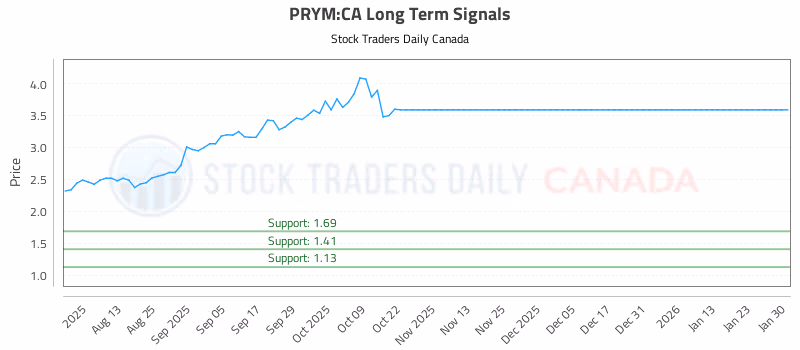 Stock Chart for PRYM:CA