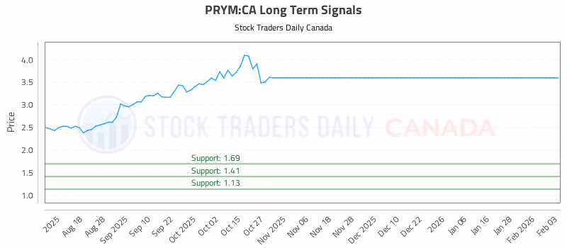 Stock Chart for PRYM:CA