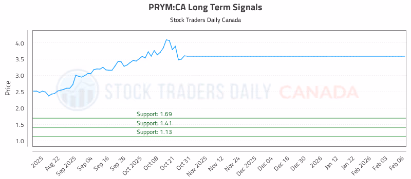 Stock Chart for PRYM:CA