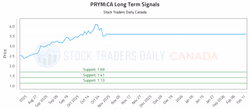 Stock Chart for PRYM:CA