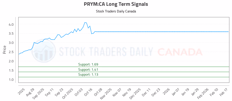 Stock Chart for PRYM:CA