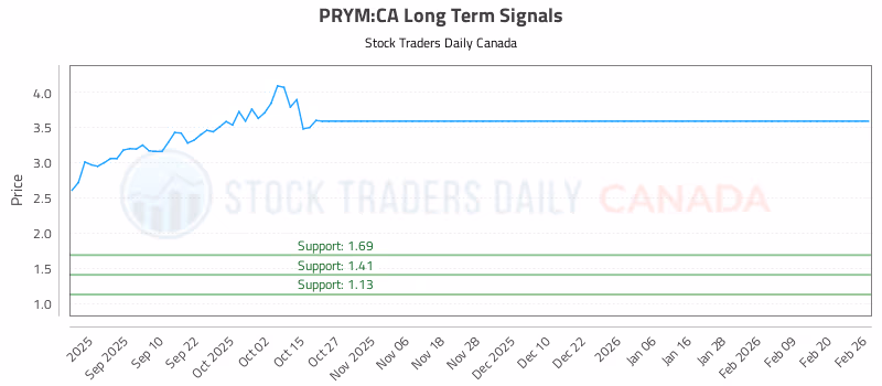 Stock Chart for PRYM:CA