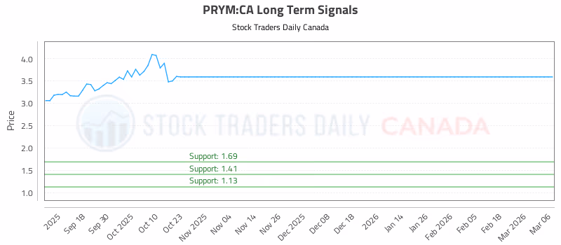 Stock Chart for PRYM:CA
