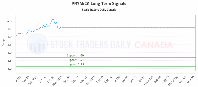 Stock Chart for PRYM:CA