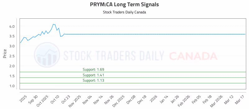 Stock Chart for PRYM:CA