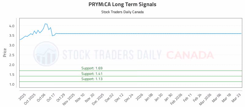 Stock Chart for PRYM:CA