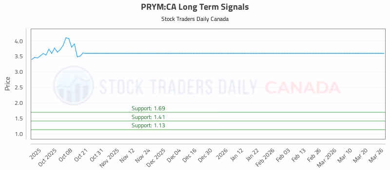 Stock Chart for PRYM:CA