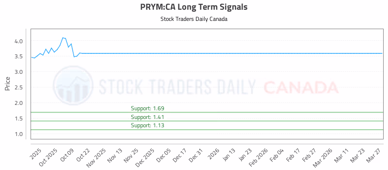 Stock Chart for PRYM:CA