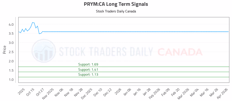Stock Chart for PRYM:CA