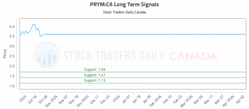Stock Chart for PRYM:CA