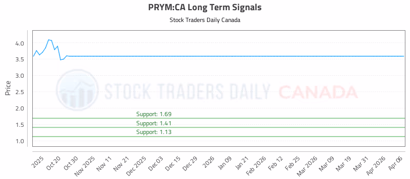 Stock Chart for PRYM:CA