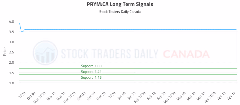 Stock Chart for PRYM:CA