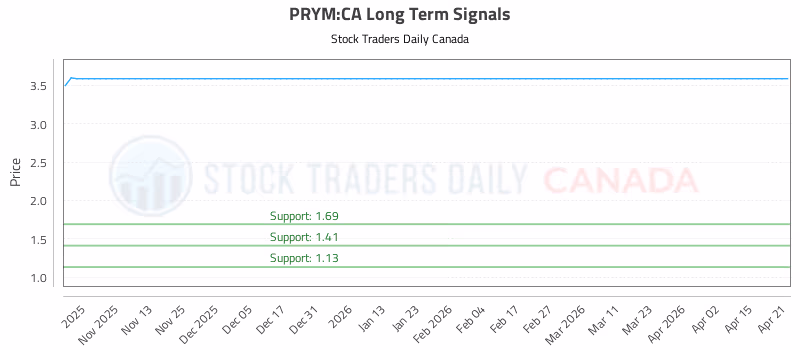 Stock Chart for PRYM:CA