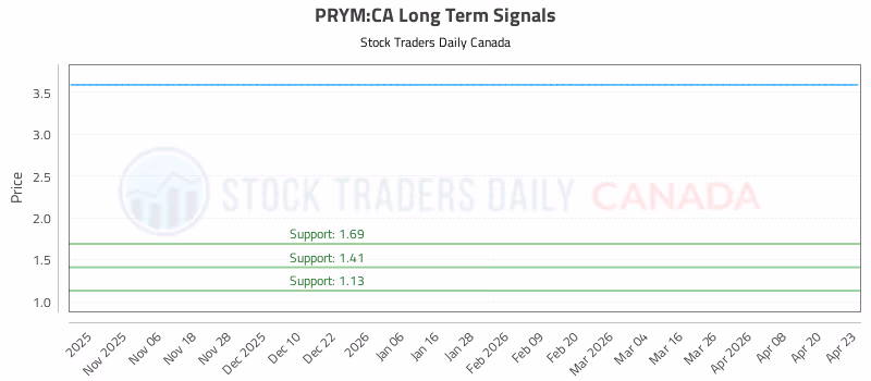 Stock Chart for PRYM:CA