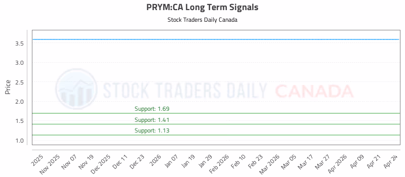 Stock Chart for PRYM:CA